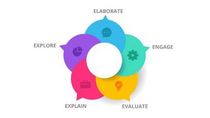 The 5 E Instructional Model